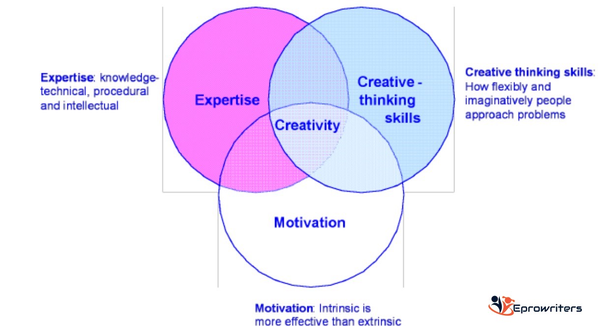 The Sources of Innovation and Creativity